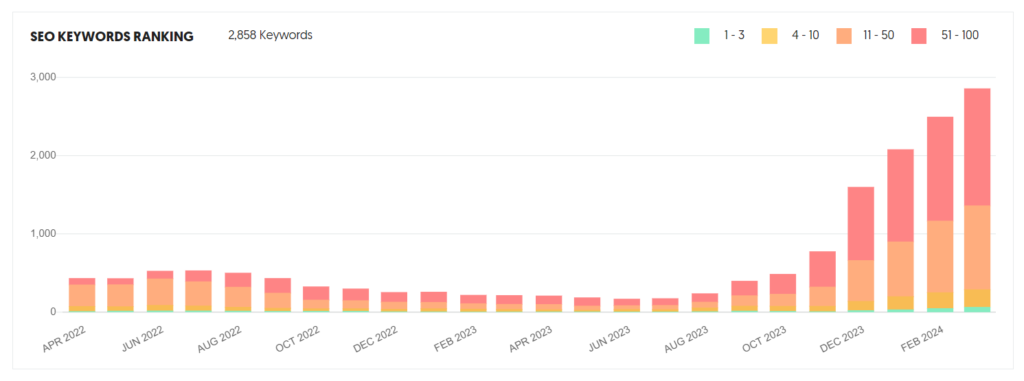 HSS Philippines Ranking Keywords as of April 2024