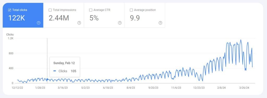 HSS Total Clicks