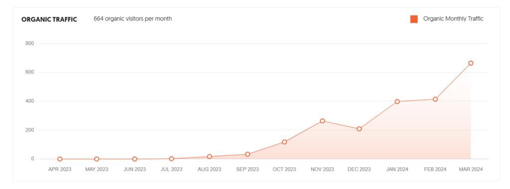 Pulo Monthly Organic Traffic